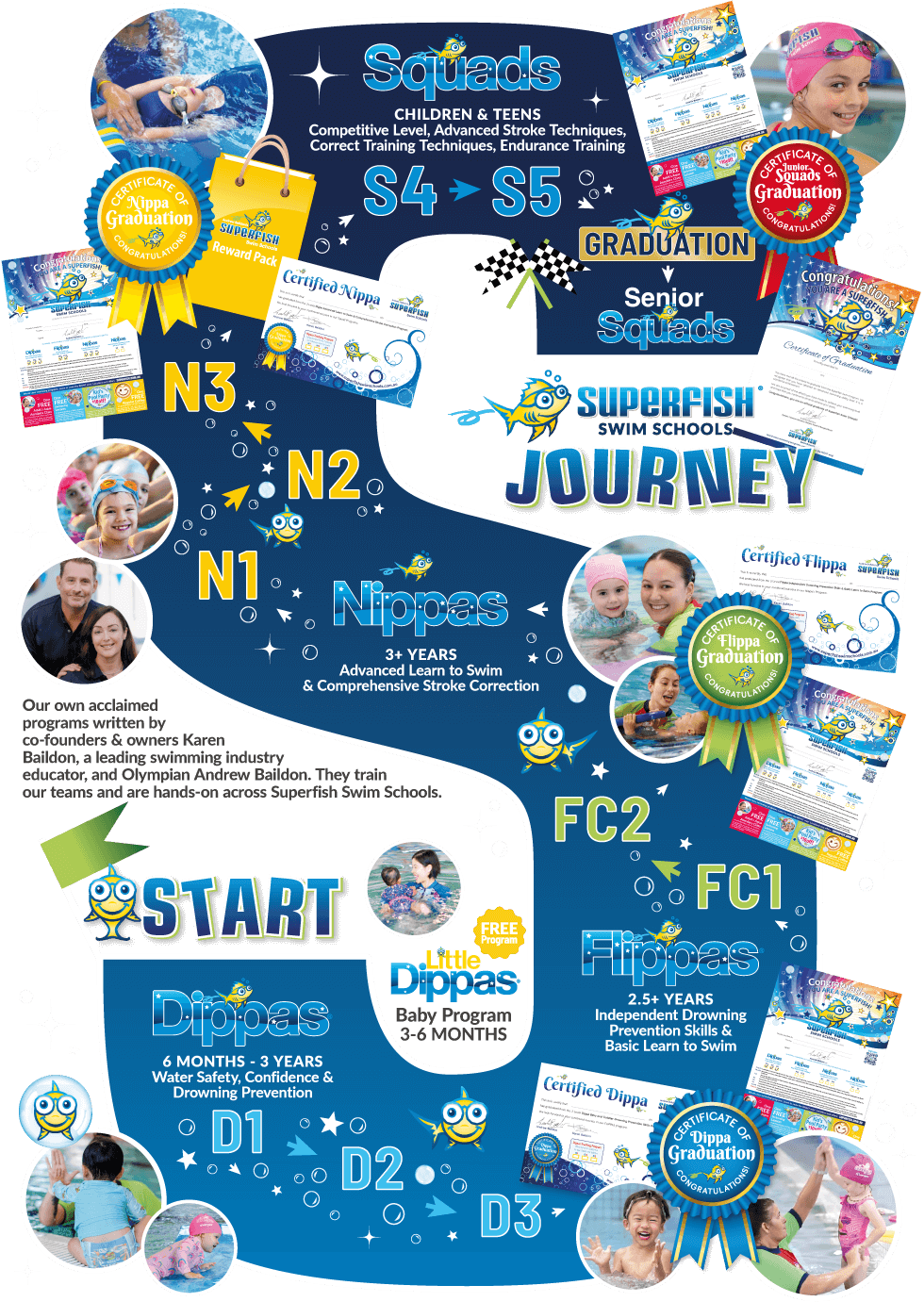 Superfish-Journey-Board-2026-AI-980px-Opt Superfish Swim Schools learn to swim journey